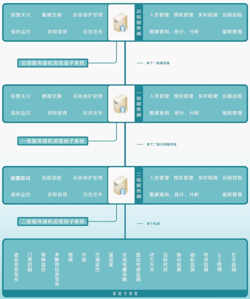 基站动力环境监控方案