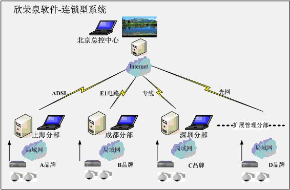 欣榮泉連鎖型視頻聯(lián)網(wǎng)平臺(tái)