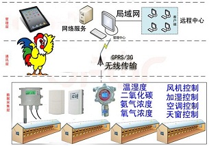 畜禽動物養(yǎng)殖環(huán)境智能綜合監(jiān)控方案