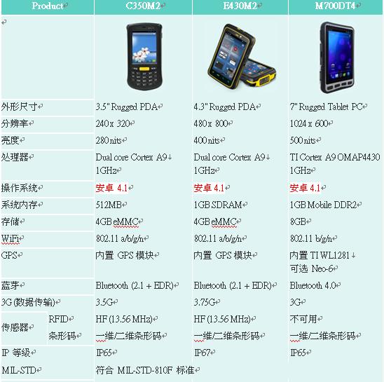 京融電加固型手持設(shè)備、加固型平板計(jì)算機(jī)搭配安卓 4.1操作系統(tǒng)