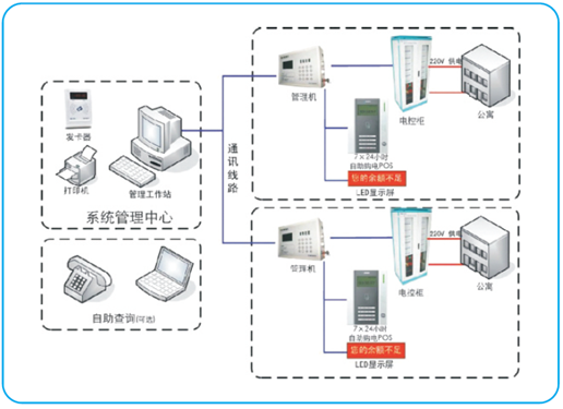 集中電能計量控制系統(tǒng)