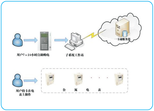 預(yù)付費電能表系統(tǒng)