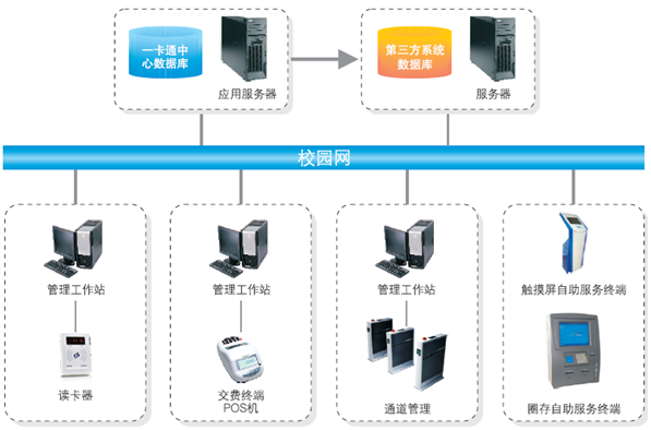 網(wǎng)絡計費系統(tǒng)