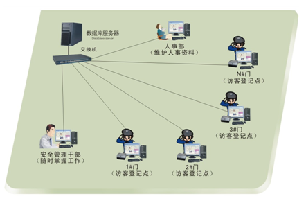 訪客管理系統(tǒng)