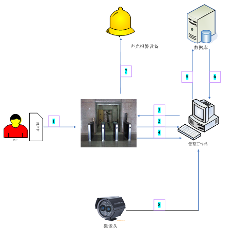 無障礙通道管理系統(tǒng)