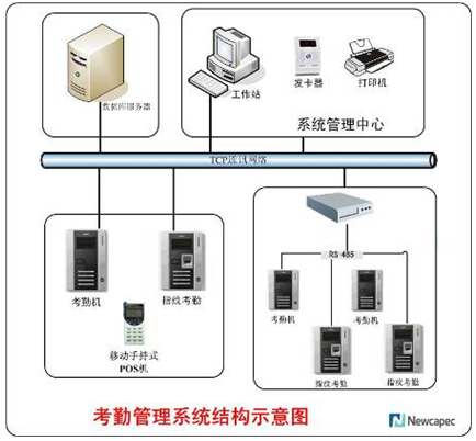 人員考勤管理系統(tǒng)