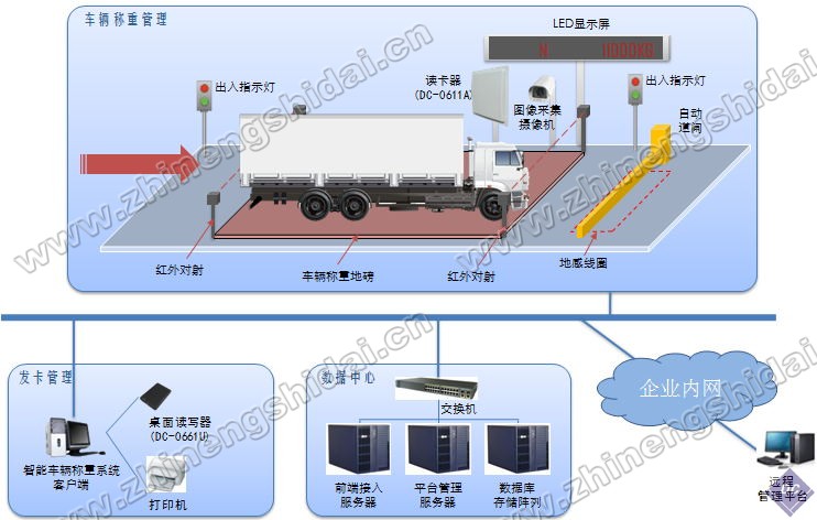 車輛智能稱重管理系統(tǒng)