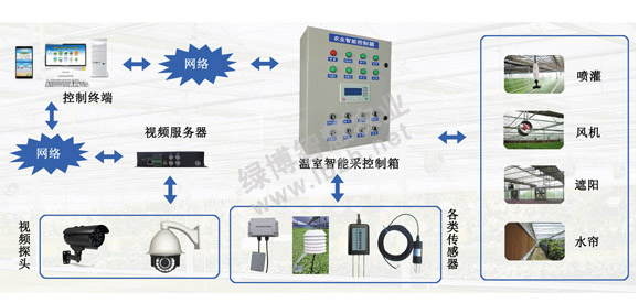 溫室大棚智能控制解決方案