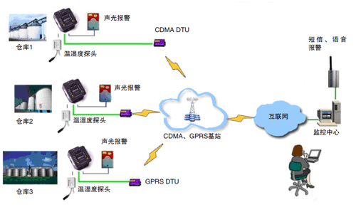 糧倉環(huán)境監(jiān)控系統(tǒng)