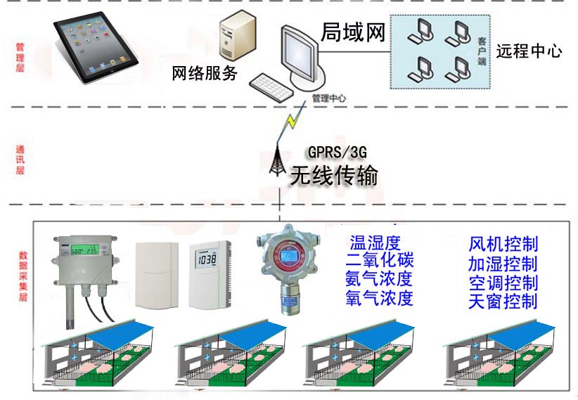 生豬集約化健康養(yǎng)殖智能控制系統(tǒng)