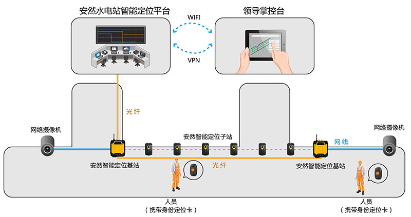 安然水電站智能人員定位系統(tǒng)方案