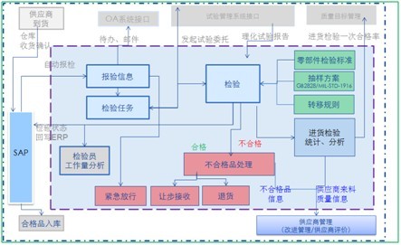 進貨檢驗質(zhì)量管理系統(tǒng)