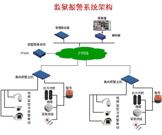 安防聯(lián)網報警系統(tǒng)··一鍵緊急報警