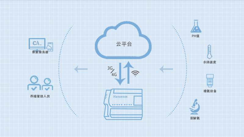 水產(chǎn)養(yǎng)殖智能物聯(lián)網(wǎng)監(jiān)控系統(tǒng)解決方案