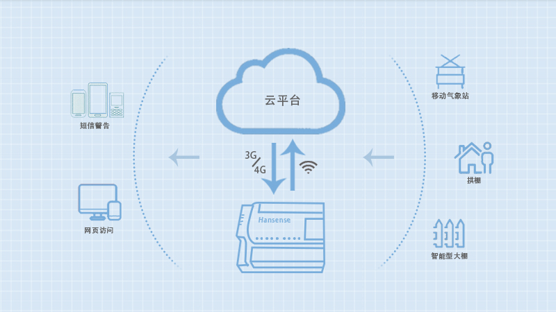 種植園區(qū)智能物聯(lián)網(wǎng)監(jiān)控系統(tǒng)解決方案