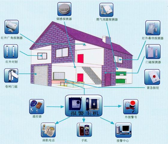 智能安防報(bào)警系統(tǒng)     防盜報(bào)警