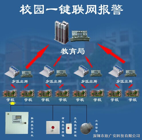 校園聯(lián)網(wǎng)報警……一鍵報警裝置、