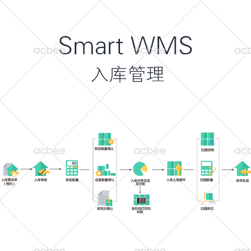 Smart WMS 倉(cāng)庫(kù)管理系統(tǒng) V3.2 入庫(kù)管理模塊